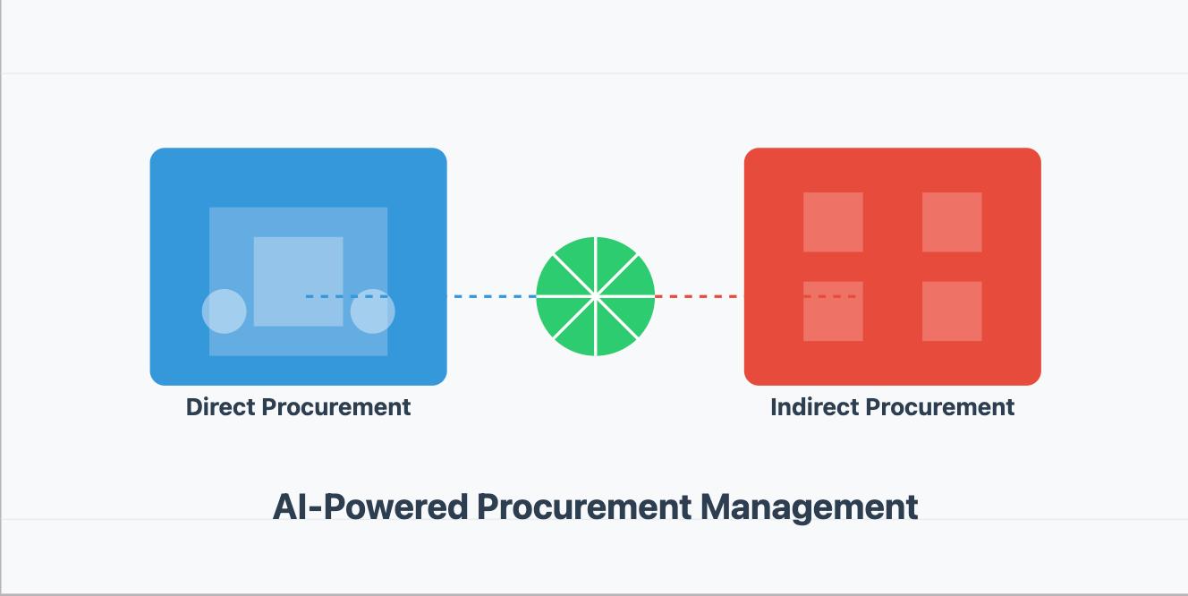 Direct vs Indirect Procurement