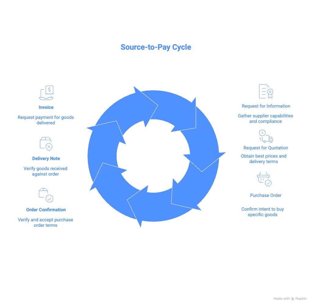 Procurement Documents 101 - Dictionary of the Source-to-Pay cycle